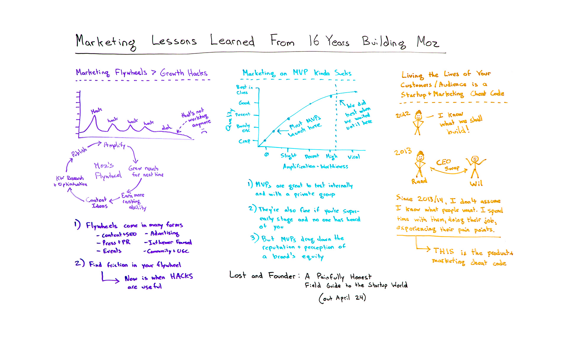 Marketing Lessons Learned from 16 Years of Building Moz