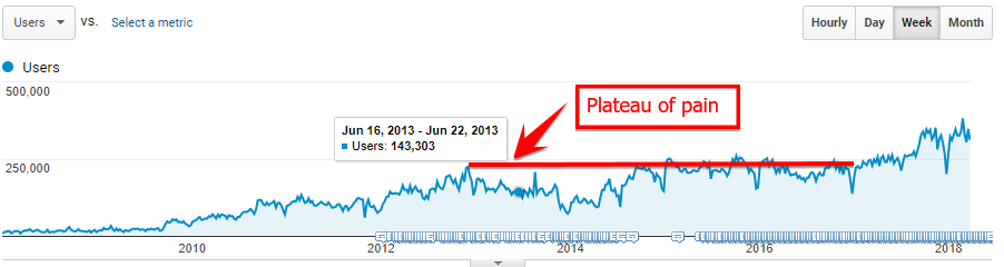 Plateau of pain: no double-digit growth from late 2012 onward