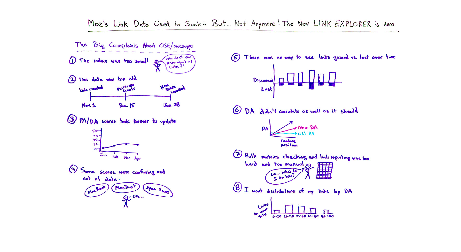 Moz's Link Data Used to Suck... But Not Anymore! The New Link Explorer is Here - Whiteboard Friday