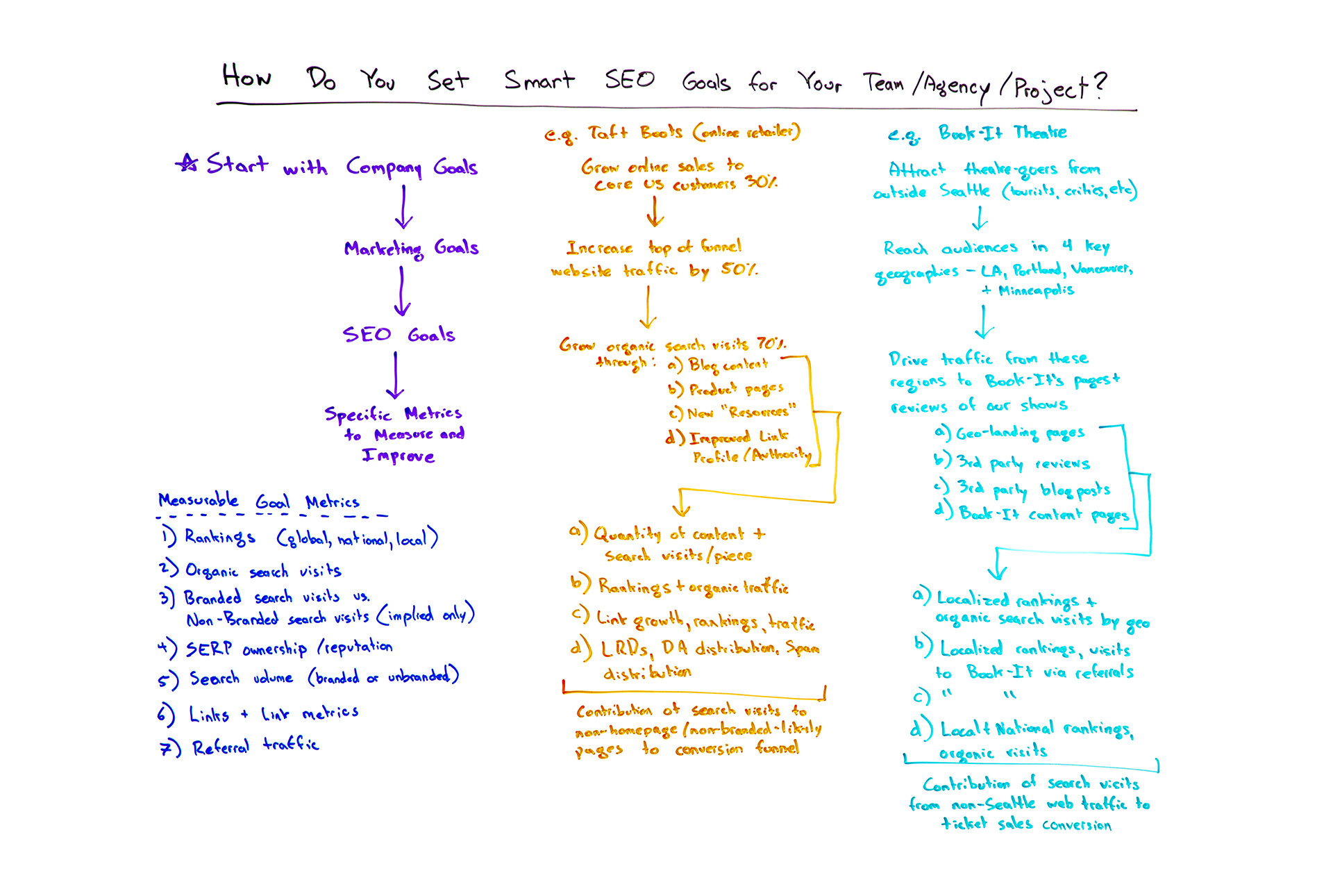 Setting Smart SEO Goals for Your Team, Agency, or Project