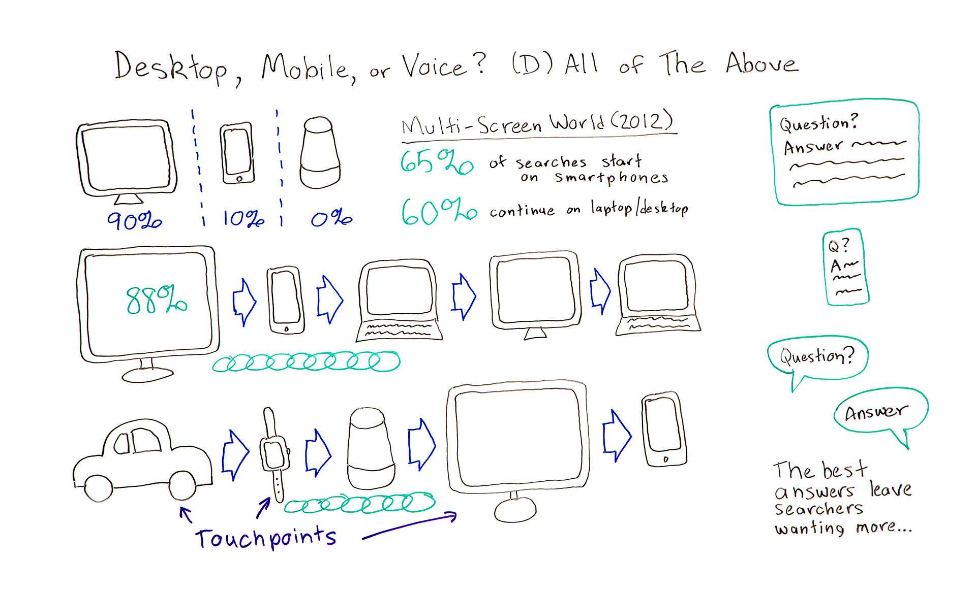 Desktop, Mobile, or Voice? All of the above.