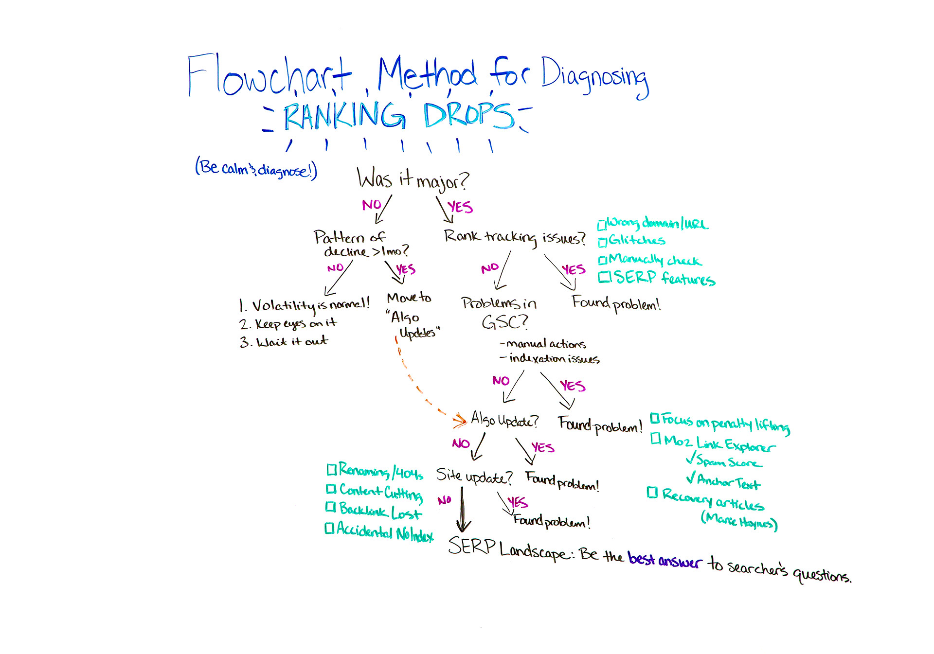 Flowchart method for diagnosing ranking drops