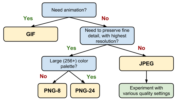 Flowchart for how to choose image formats