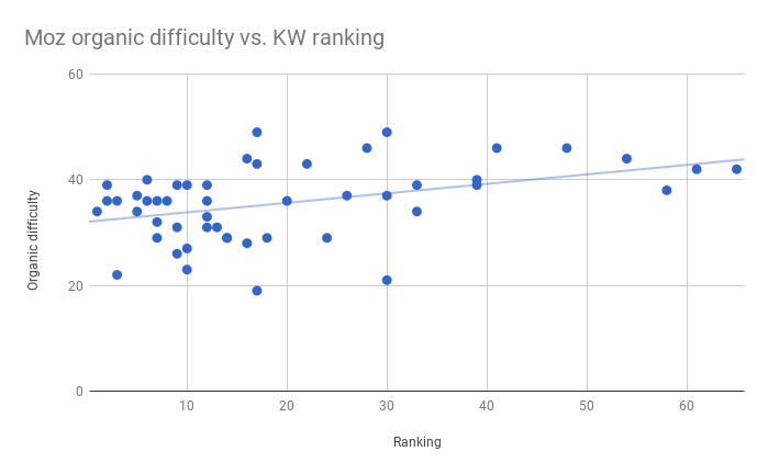 This image shows a scatter plot for Moz's keyword difficulty scores versus our keyword rankings. In general, the data clusters fairly tight around the regression line.