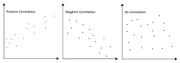 These scatter plots show three types of correlations: positive, negative, and no correlation. Positive correlations have data plots that move up and to the right. Negative correlations move down and to the right. No correlation has data that follows no linear pattern