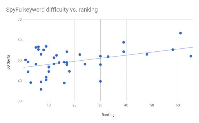 This image shows a scatter plot for SpyFu's keyword difficulty scores versus our keyword rankings. The plot is similar looking to Moz's, with a few larger outliers.