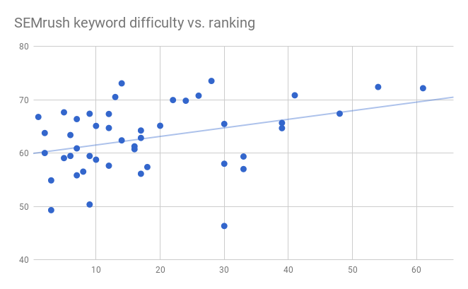 This image shows a scatter plot for SEMrush's keyword difficulty scores versus our keyword rankings. The data has a significant amount of outliers relative to the regression line.