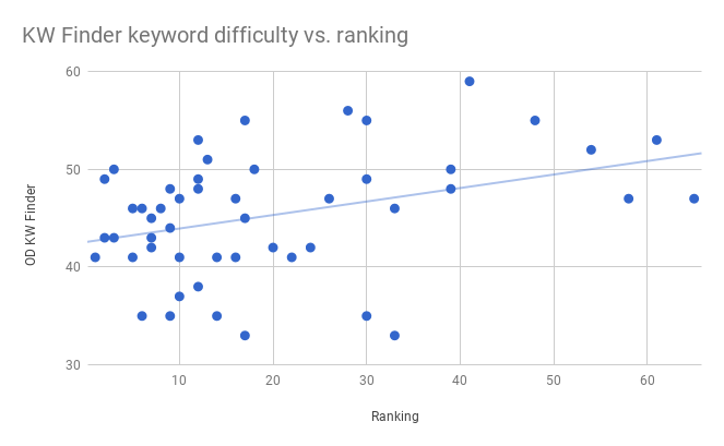 This image shows a scatter plot for KW Finder's keyword difficulty scores versus our keyword rankings. The data also has a significant amount of outliers relative to the regression line.