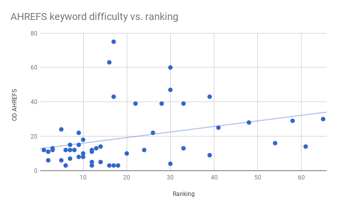 This image shows a scatter plot for AHREF's keyword difficulty scores versus our keyword rankings. The data shows tight clustering amongst low difficulty score keywords, and a wide distribution amongst higher difficulty scores.