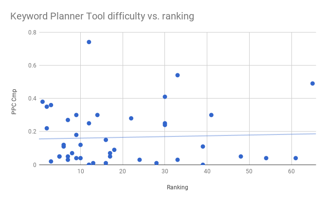 This image shows a scatter plot for Google Keyword Planner Tool's keyword difficulty scores versus our keyword rankings. The data shows randomly distributed plots with no linear relationship.