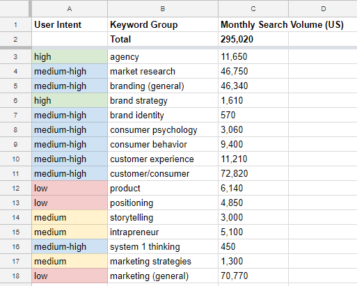 Screenshot of spreadsheet with keyword group overview