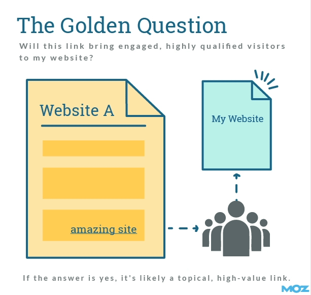 Link Building Golden Question