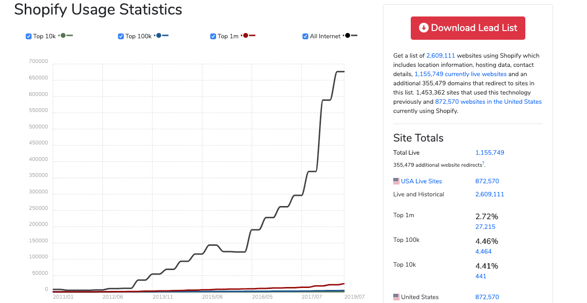 Graph Of Shopify Usage Statistics