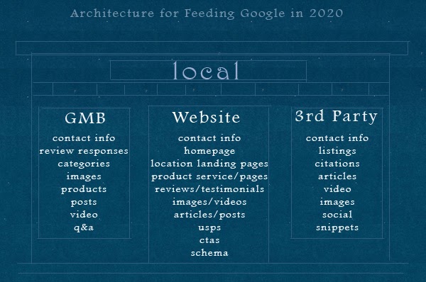 Image detailing the architecture of local SEO, including what you should put on GMB, website, and via 3rd parties (all detailed in text below)