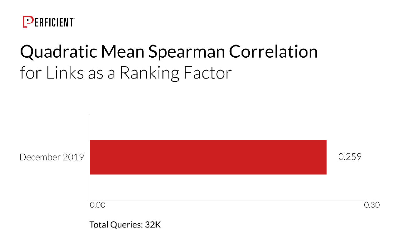 Quantity of Links as a Ranking Factor