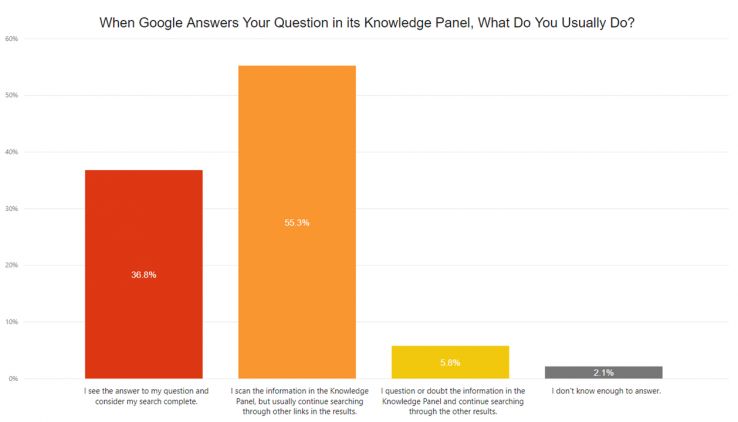 The majority of users (55.3%) scan Knowledge Panel information but continue searching through the other results.