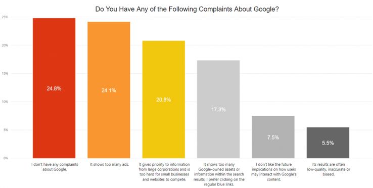 24.8% of respondents don't have any complaints. 24.1% would like to see less ads.