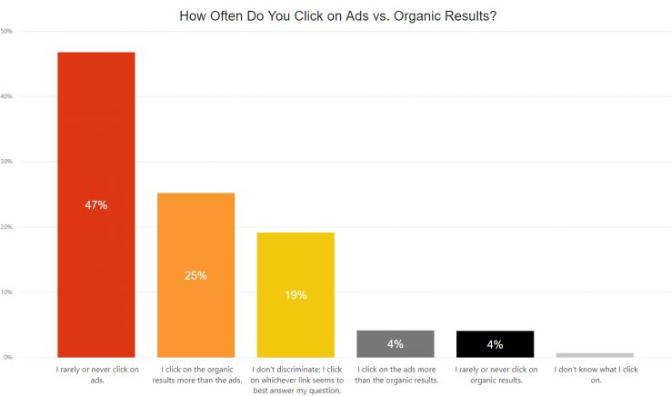 72 percent of respondents stated that they either click only on organic results, or on organic results the majority of the time.