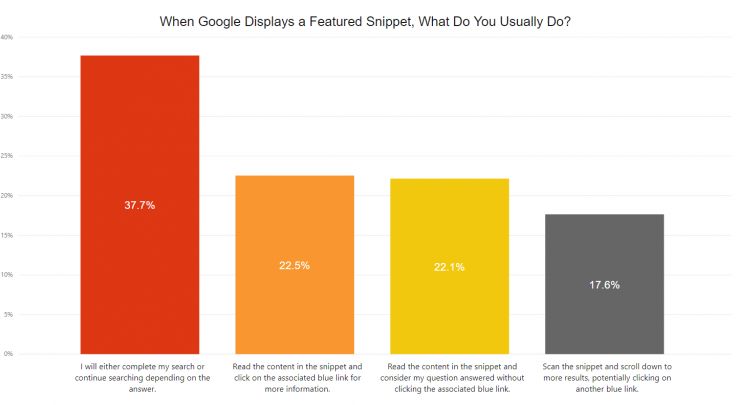 Only 22.1 percent of respondents indicate that they generally read the snippet and consider their question answered without clicking the blue link.