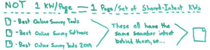 A whiteboard drawing depicting how to target one page with multiple keywords vs multiple pages targeting single keywords.