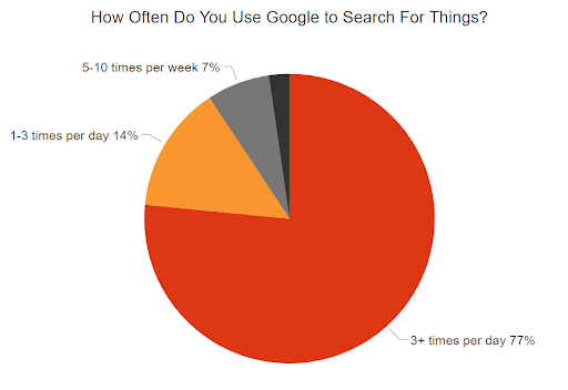 77 percent of searchers use Google 3+ times a day to search for things online.
