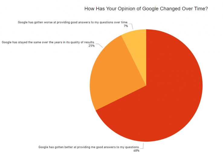 The majority of respondents agree: search has gotten better.