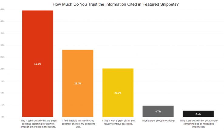 Young searchers (13–30) are 40 percent more likely than older searchers (50+) to trust the information contained in featured snippets.