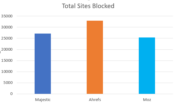 Bar graph showing number of sites blocking each SEO tool in robots.txt